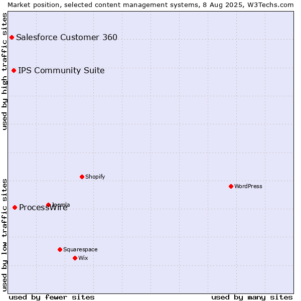 Market position of ProcessWire vs. IPS Community Suite vs. Salesforce Customer 360