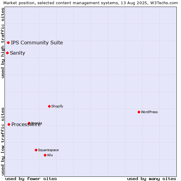 Market position of ProcessWire vs. IPS Community Suite vs. Sanity
