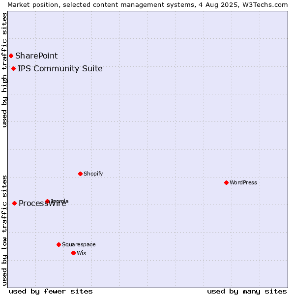 Market position of ProcessWire vs. IPS Community Suite vs. SharePoint