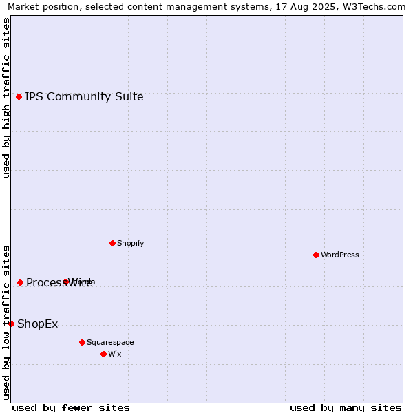 Market position of ProcessWire vs. IPS Community Suite vs. ShopEx