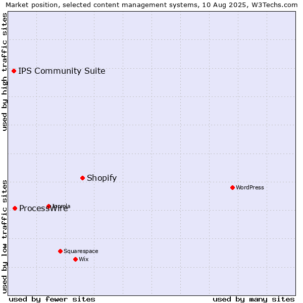 Market position of Shopify vs. ProcessWire vs. IPS Community Suite