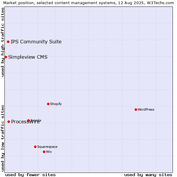 Market position of ProcessWire vs. IPS Community Suite vs. Simpleview CMS