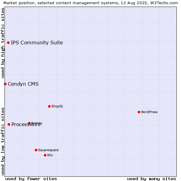 Market position of ProcessWire vs. IPS Community Suite vs. Cendyn CMS