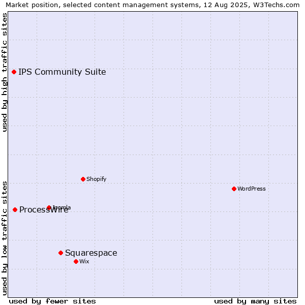 Market position of Squarespace vs. ProcessWire vs. IPS Community Suite