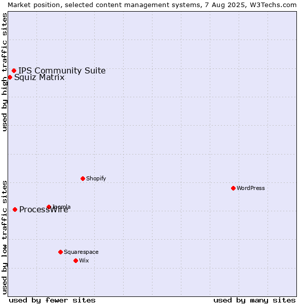 Market position of ProcessWire vs. IPS Community Suite vs. Squiz Matrix