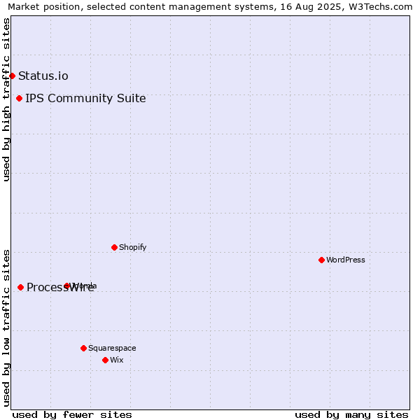Market position of ProcessWire vs. IPS Community Suite vs. Status.io