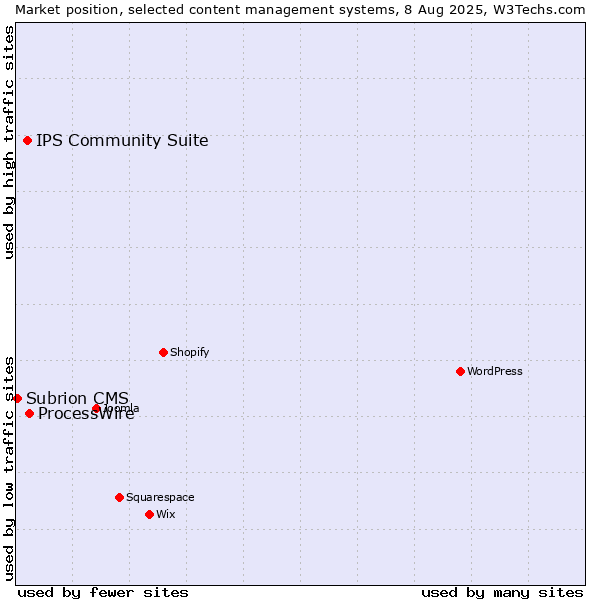 Market position of ProcessWire vs. IPS Community Suite vs. Subrion CMS