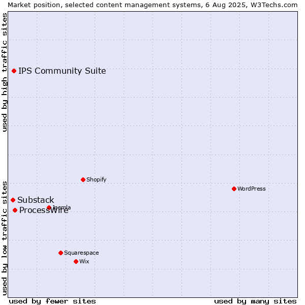 Market position of ProcessWire vs. IPS Community Suite vs. Substack