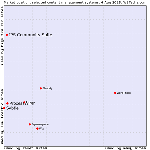 Market position of ProcessWire vs. IPS Community Suite vs. Svbtle
