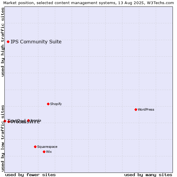 Market position of ProcessWire vs. IPS Community Suite vs. TextPad