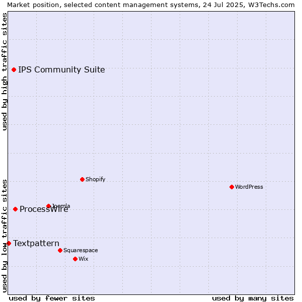 Market position of ProcessWire vs. IPS Community Suite vs. Textpattern