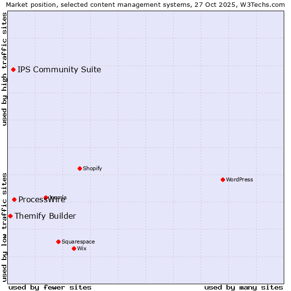 Market position of ProcessWire vs. IPS Community Suite vs. Themify Builder
