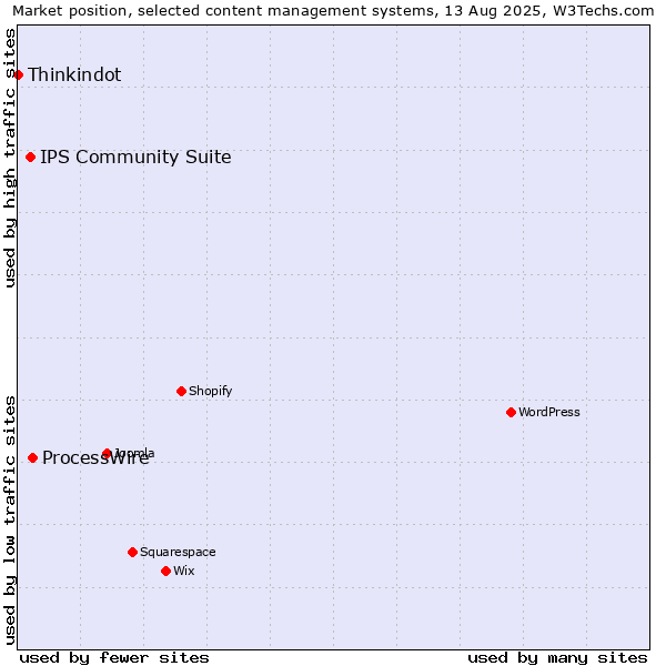 Market position of ProcessWire vs. IPS Community Suite vs. Thinkindot