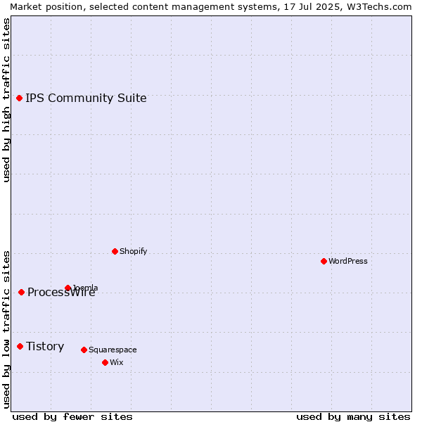 Market position of ProcessWire vs. Tistory vs. IPS Community Suite