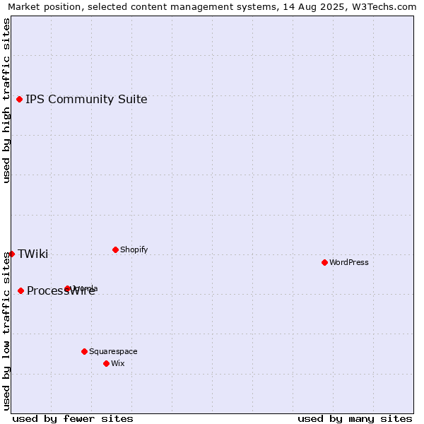 Market position of ProcessWire vs. IPS Community Suite vs. TWiki