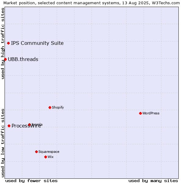 Market position of ProcessWire vs. IPS Community Suite vs. UBB.threads