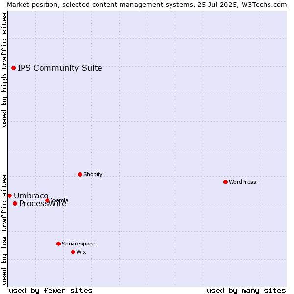 Market position of ProcessWire vs. IPS Community Suite vs. Umbraco