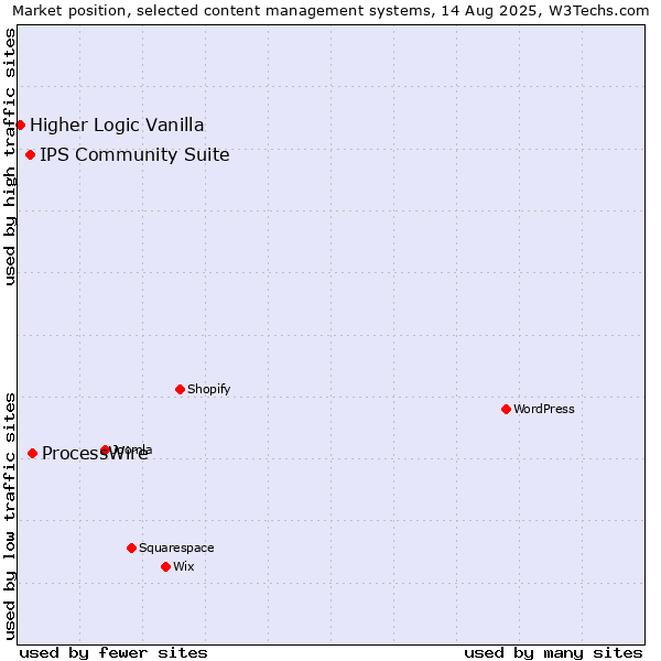 Market position of ProcessWire vs. IPS Community Suite vs. Higher Logic Vanilla
