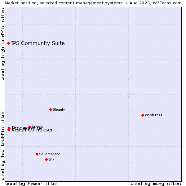 Market position of ProcessWire vs. Visual Composer vs. IPS Community Suite