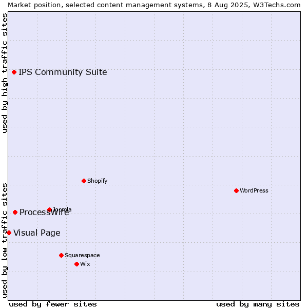 Market position of ProcessWire vs. IPS Community Suite vs. Visual Page