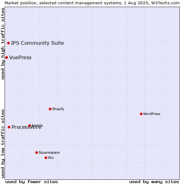 Market position of ProcessWire vs. IPS Community Suite vs. VuePress