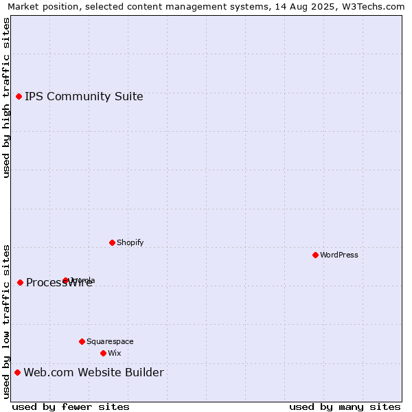 Market position of ProcessWire vs. IPS Community Suite vs. Web.com Website Builder