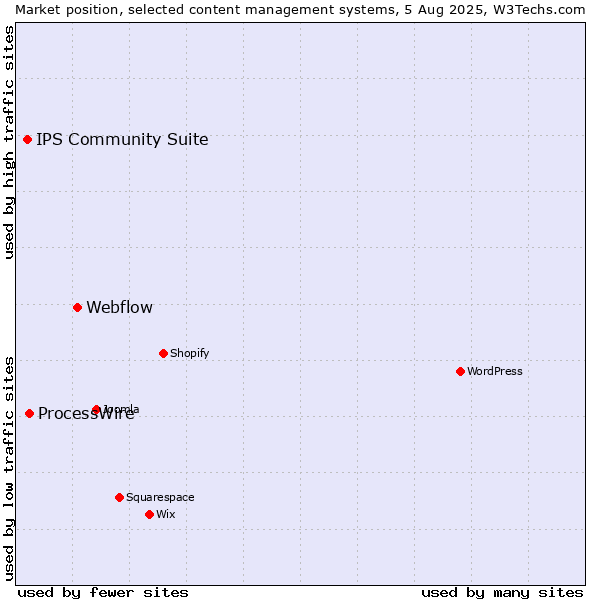 Market position of Webflow vs. ProcessWire vs. IPS Community Suite