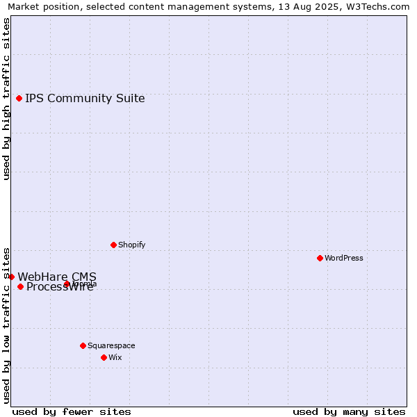 Market position of ProcessWire vs. IPS Community Suite vs. WebHare CMS