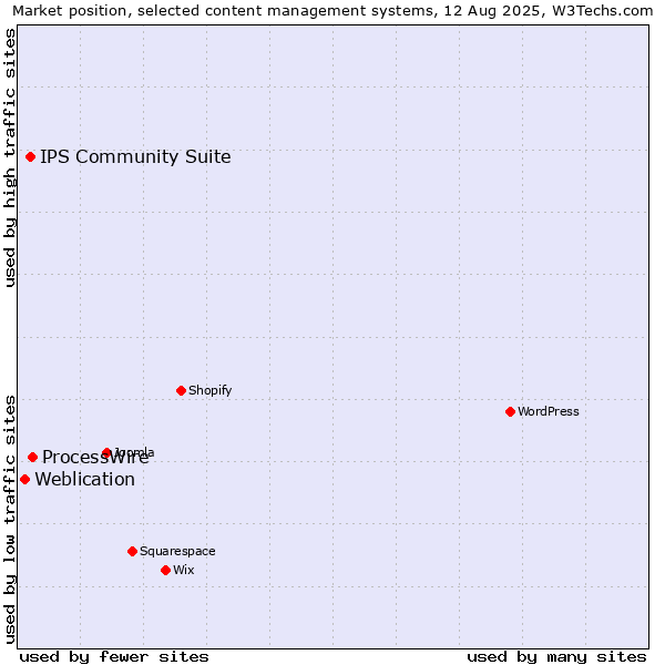 Market position of ProcessWire vs. IPS Community Suite vs. Weblication