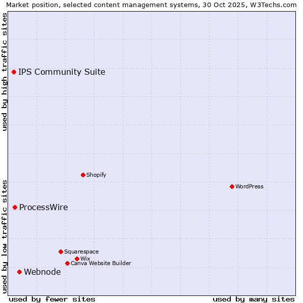 Market position of Webnode vs. ProcessWire vs. IPS Community Suite