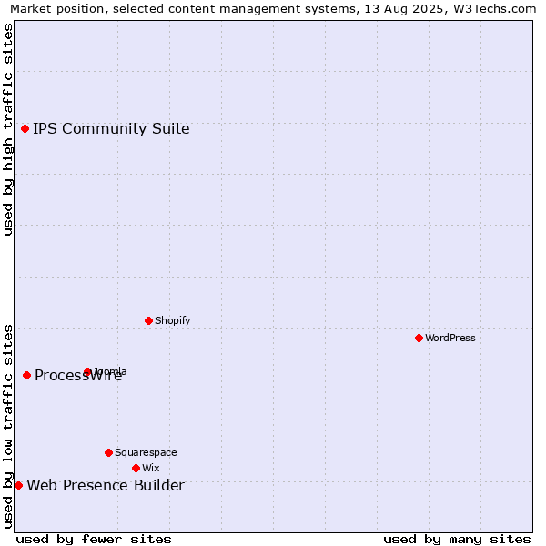 Market position of ProcessWire vs. IPS Community Suite vs. Web Presence Builder