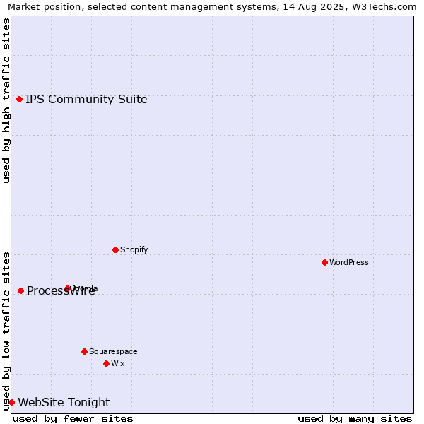 Market position of ProcessWire vs. IPS Community Suite vs. WebSite Tonight