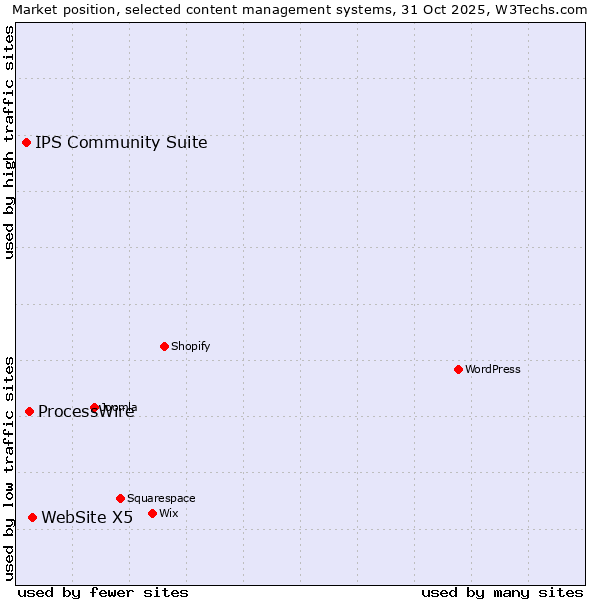 Market position of WebSite X5 vs. ProcessWire vs. IPS Community Suite