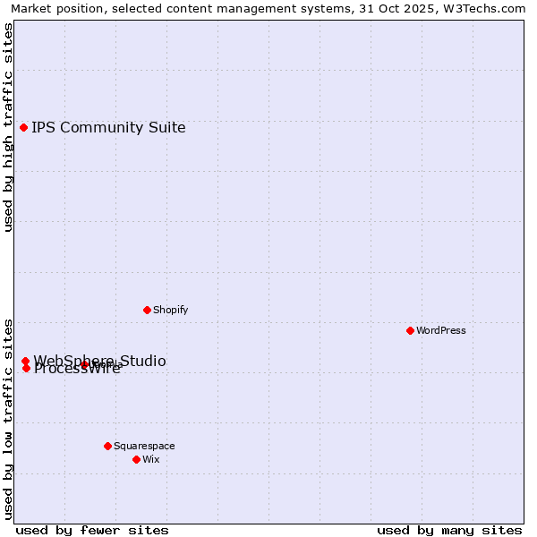 Market position of ProcessWire vs. WebSphere Studio vs. IPS Community Suite
