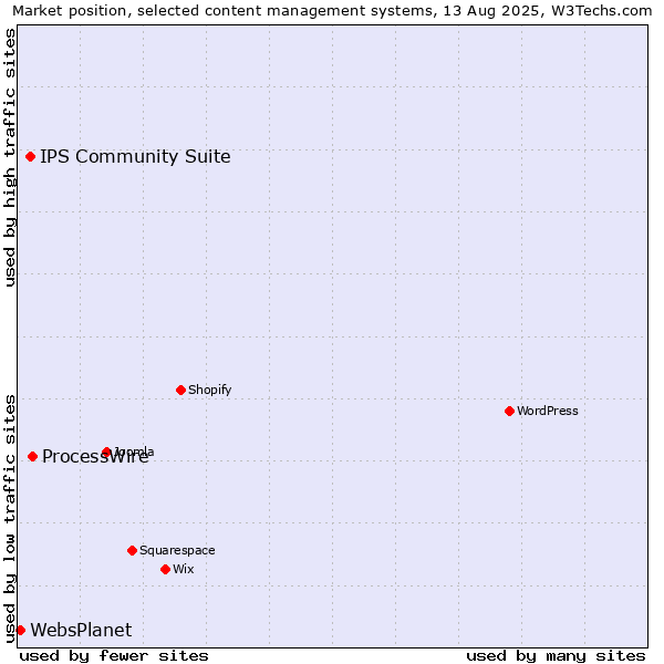 Market position of ProcessWire vs. IPS Community Suite vs. WebsPlanet