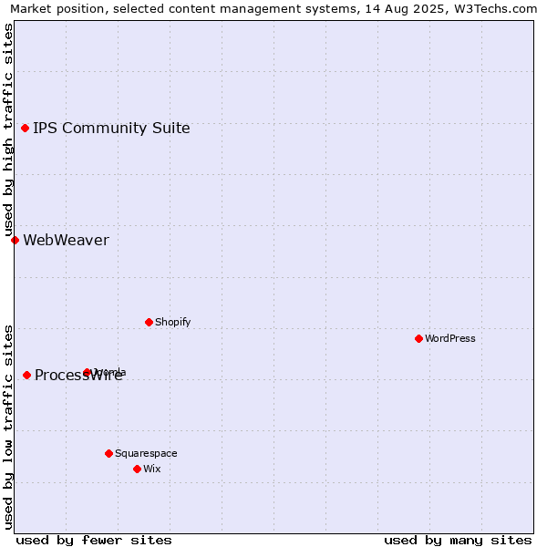 Market position of ProcessWire vs. IPS Community Suite vs. WebWeaver