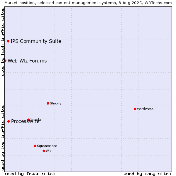 Market position of ProcessWire vs. IPS Community Suite vs. Web Wiz Forums