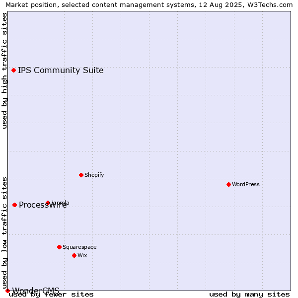 Market position of ProcessWire vs. IPS Community Suite vs. WonderCMS