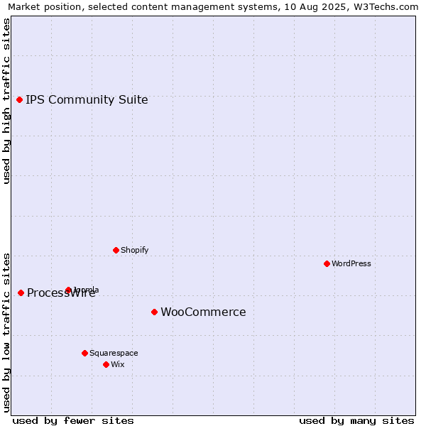 Market position of WooCommerce vs. ProcessWire vs. IPS Community Suite
