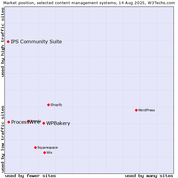 Market position of WPBakery vs. ProcessWire vs. IPS Community Suite