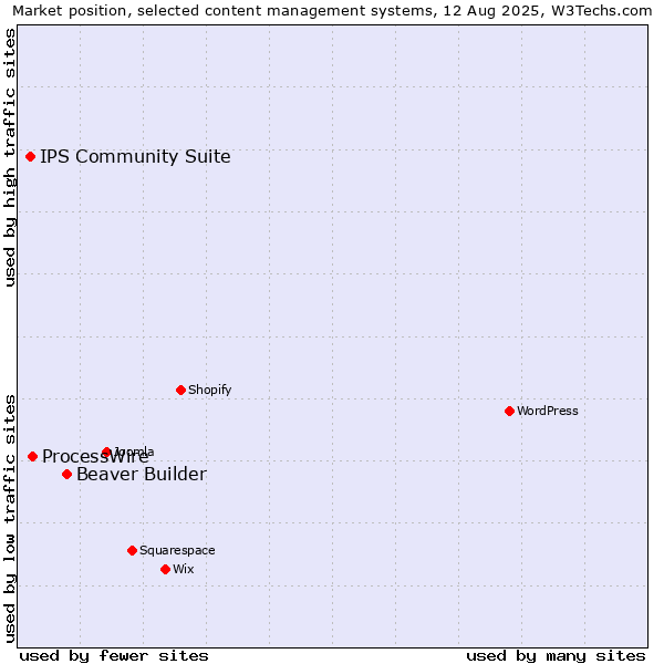 Market position of Beaver Builder vs. ProcessWire vs. IPS Community Suite