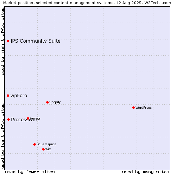 Market position of ProcessWire vs. IPS Community Suite vs. wpForo