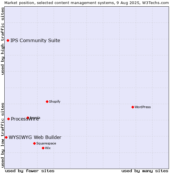 Market position of ProcessWire vs. IPS Community Suite vs. WYSIWYG Web Builder