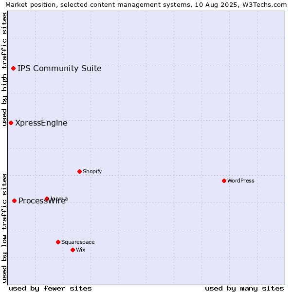 Market position of ProcessWire vs. IPS Community Suite vs. XpressEngine