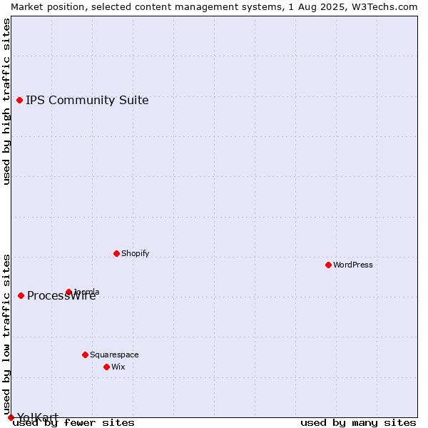 Market position of ProcessWire vs. IPS Community Suite vs. Yo!Kart