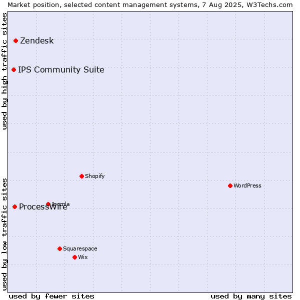Market position of Zendesk vs. ProcessWire vs. IPS Community Suite