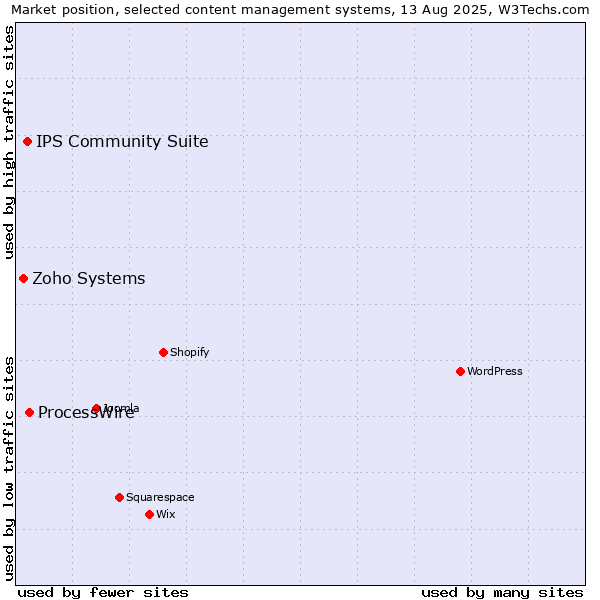 Market position of ProcessWire vs. IPS Community Suite vs. Zoho Systems