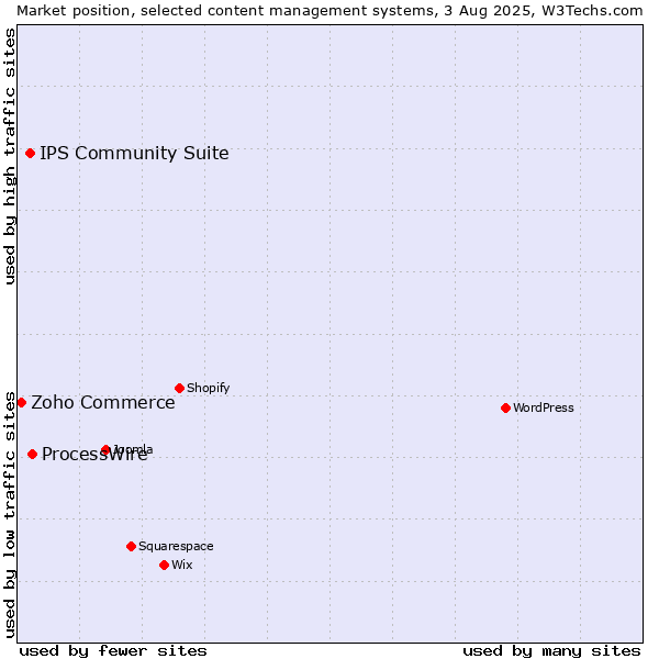 Market position of ProcessWire vs. IPS Community Suite vs. Zoho Commerce