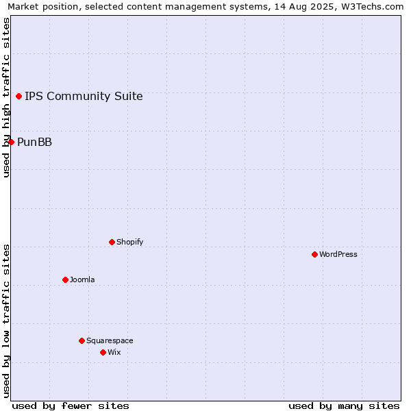 Market position of IPS Community Suite vs. PunBB