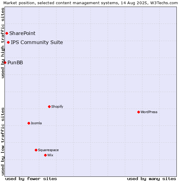 Market position of IPS Community Suite vs. SharePoint vs. PunBB